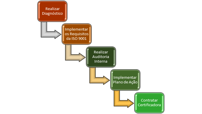 Etapas ISO 9001